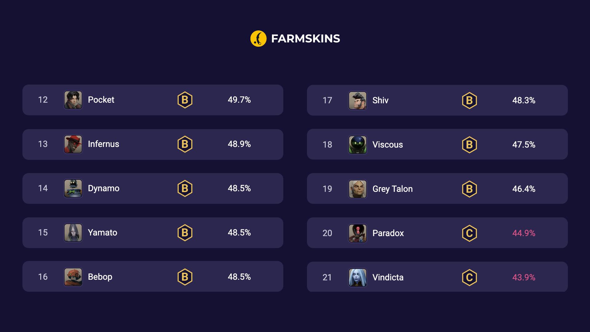 Deadlock heroes with low win rates